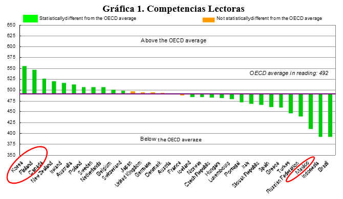 Gráfica 1 - Competencias Lectoras